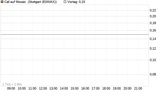 Call auf Mosaic [J.P. Morgan Structured Products B.V.] Chart