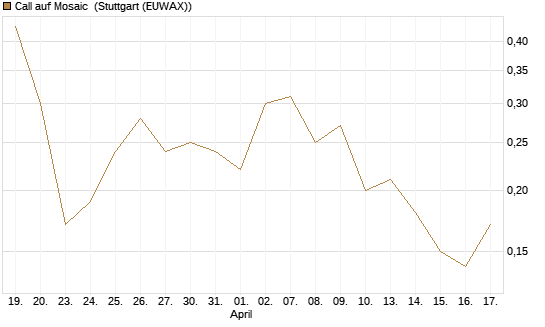Call auf Mosaic [J.P. Morgan Structured Products B.V.] Chart
