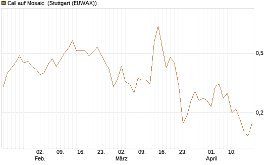 Call auf Mosaic [J.P. Morgan Structured Products B.V.] Chart
