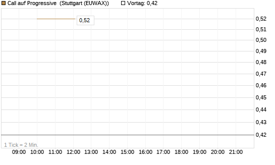 Call auf Progressive [J.P. Morgan Structured Products B.V.] Chart