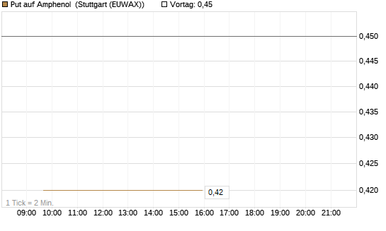 Put auf Amphenol [J.P. Morgan Structured Products B.V.] Chart