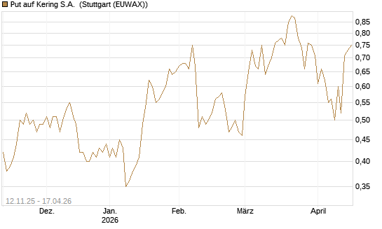 Put auf Kering S.A. [J.P. Morgan Structured Products B.V.] Chart