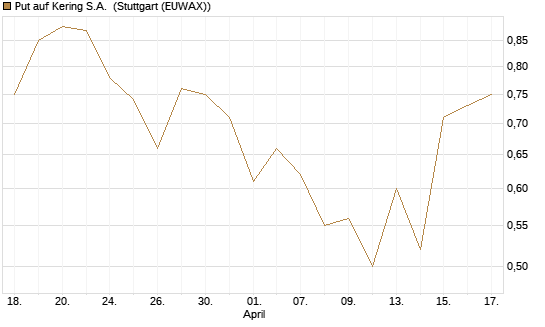 Put auf Kering S.A. [J.P. Morgan Structured Products B.V.] Chart