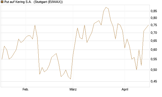 Put auf Kering S.A. [J.P. Morgan Structured Products B.V.] Chart