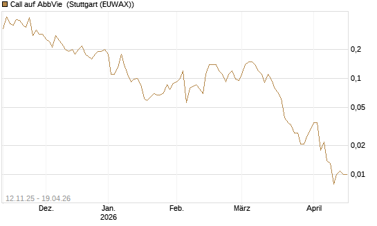 Call auf AbbVie [J.P. Morgan Structured Products B.V.] Chart