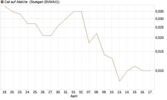 Call auf AbbVie [J.P. Morgan Structured Products B.V.] Chart