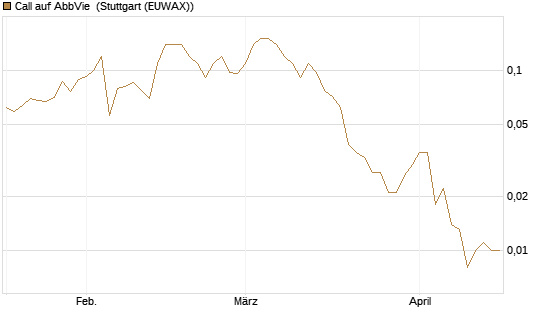 Call auf AbbVie [J.P. Morgan Structured Products B.V.] Chart