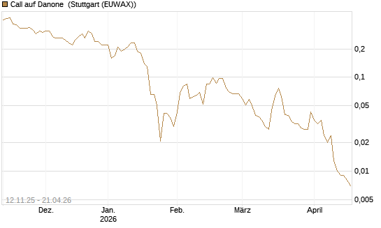Call auf Danone [J.P. Morgan Structured Products B.V.] Chart