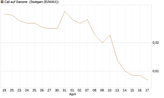 Call auf Danone [J.P. Morgan Structured Products B.V.] Chart
