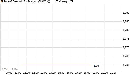 Put auf Beiersdorf [J.P. Morgan Structured Products B.V.] Chart