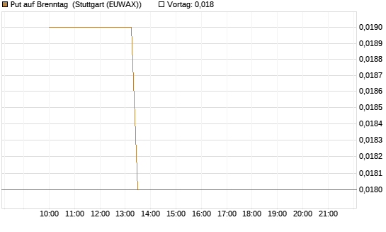 Put auf Brenntag [J.P. Morgan Structured Products B.V.] Chart