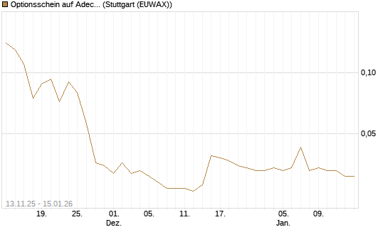 Optionsschein auf Adecco Group [Goldman Sachs Bank Europe SE] Chart