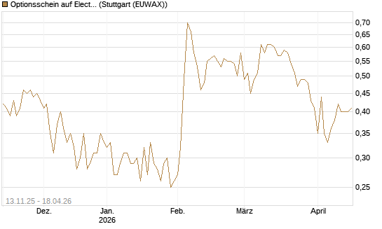 Optionsschein auf Electronic Arts [Goldman Sachs Bank Europe SE] Chart