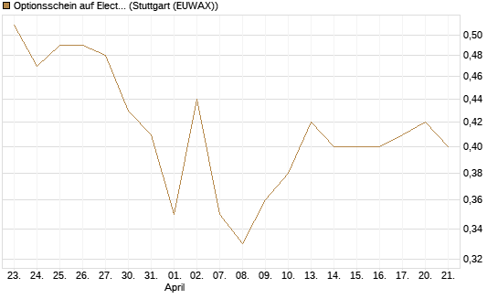 Optionsschein auf Electronic Arts [Goldman Sachs Bank Europe SE] Chart