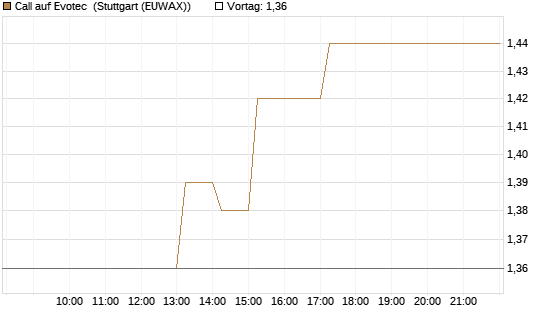Call auf Evotec [HSBC Trinkaus & Burkhardt GmbH] Chart