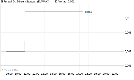 Put auf Dt. Börse [HSBC Trinkaus & Burkhardt GmbH] Chart