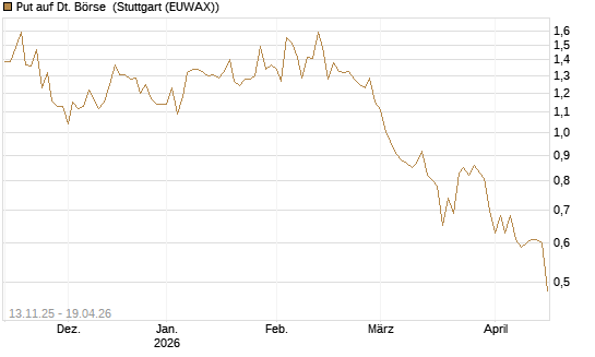 Put auf Dt. Börse [HSBC Trinkaus & Burkhardt GmbH] Chart