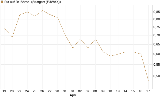 Put auf Dt. Börse [HSBC Trinkaus & Burkhardt GmbH] Chart