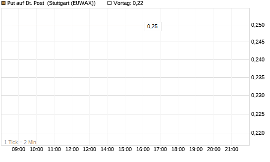 Put auf Dt. Post [HSBC Trinkaus & Burkhardt GmbH] Chart