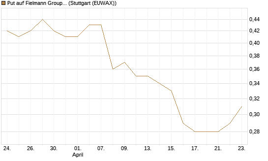 Put auf Fielmann Group [HSBC Trinkaus & Burkhardt GmbH] Chart