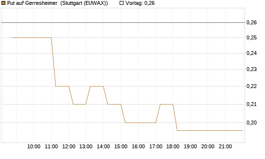 Put auf Gerresheimer [HSBC Trinkaus & Burkhardt GmbH] Chart