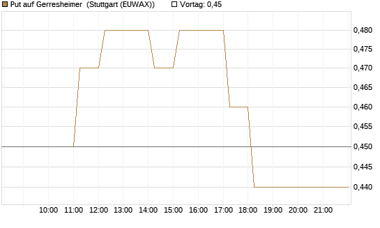 Put auf Gerresheimer [HSBC Trinkaus & Burkhardt GmbH] Chart