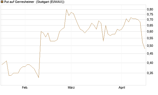 Put auf Gerresheimer [HSBC Trinkaus & Burkhardt GmbH] Chart
