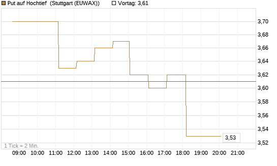 Put auf Hochtief [HSBC Trinkaus & Burkhardt GmbH] Chart