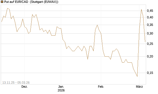 Put auf EUR/CAD [DZ BANK AG] Chart