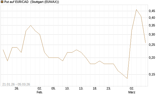 Put auf EUR/CAD [DZ BANK AG] Chart