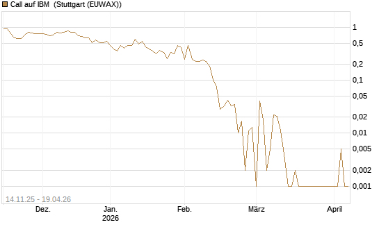 Call auf IBM [UBS AG (London)] Chart