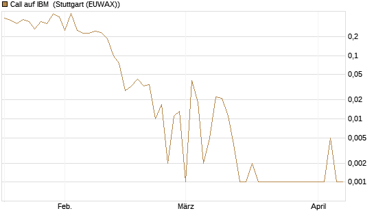 Call auf IBM [UBS AG (London)] Chart