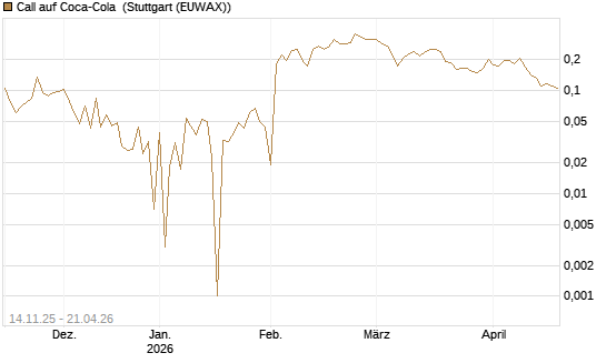 Call auf Coca-Cola [UBS AG (London)] Chart