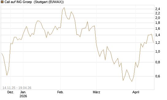 Call auf ING Groep [UBS AG (London)] Chart