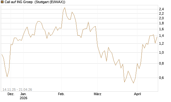 Call auf ING Groep [UBS AG (London)] Chart