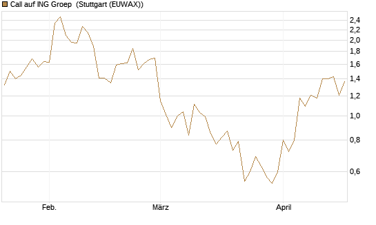 Call auf ING Groep [UBS AG (London)] Chart