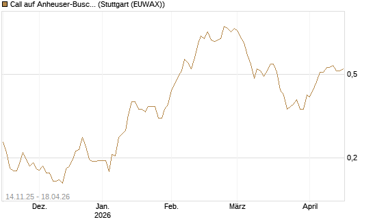 Call auf Anheuser-Busch InBev SA/NV [UBS AG (London)] Chart