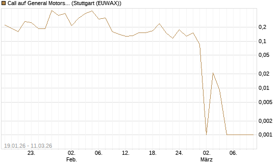 Call auf General Motors [UBS AG (London)] Chart