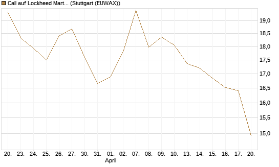 Call auf Lockheed Martin [UBS AG (London)] Chart