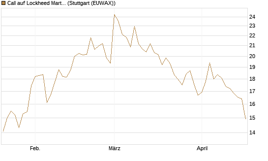 Call auf Lockheed Martin [UBS AG (London)] Chart