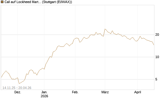 Call auf Lockheed Martin [UBS AG (London)] Chart