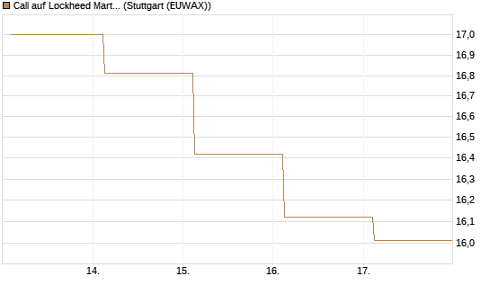 Call auf Lockheed Martin [UBS AG (London)] Chart