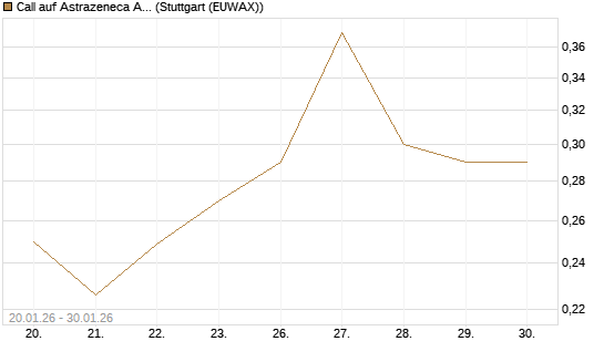 Call auf Astrazeneca ADR [UBS AG (London)] Chart