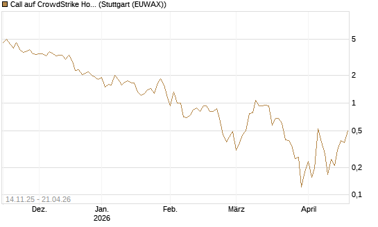 Call auf CrowdStrike Holdings Inc [UBS AG (London)] Chart