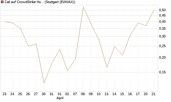 Call auf CrowdStrike Holdings Inc [UBS AG (London)] Chart