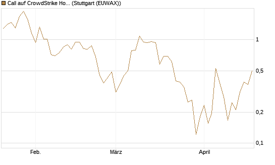 Call auf CrowdStrike Holdings Inc [UBS AG (London)] Chart