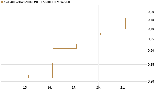 Call auf CrowdStrike Holdings Inc [UBS AG (London)] Chart
