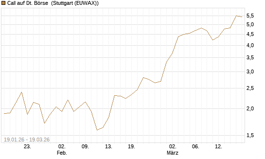 Call auf Dt. Börse [UBS AG (London)] Chart