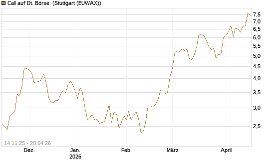 Call auf Dt. Börse [UBS AG (London)] Chart