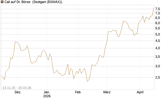 Call auf Dt. Börse [UBS AG (London)] Chart